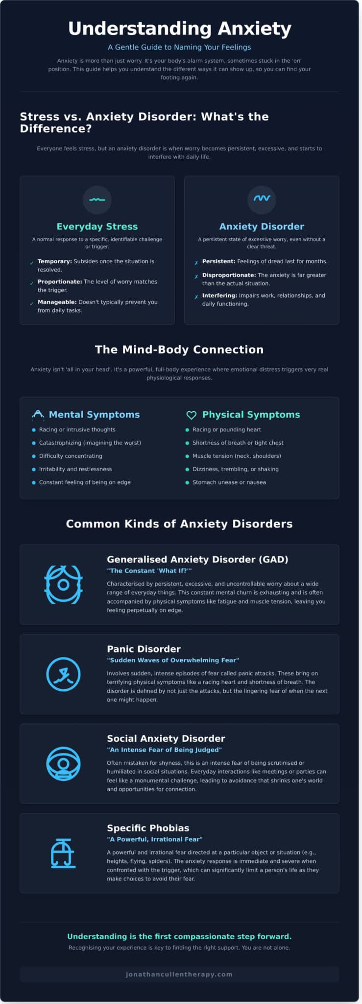 Understanding the Different Kinds of Anxiety: A Gentle Guide - Infographic