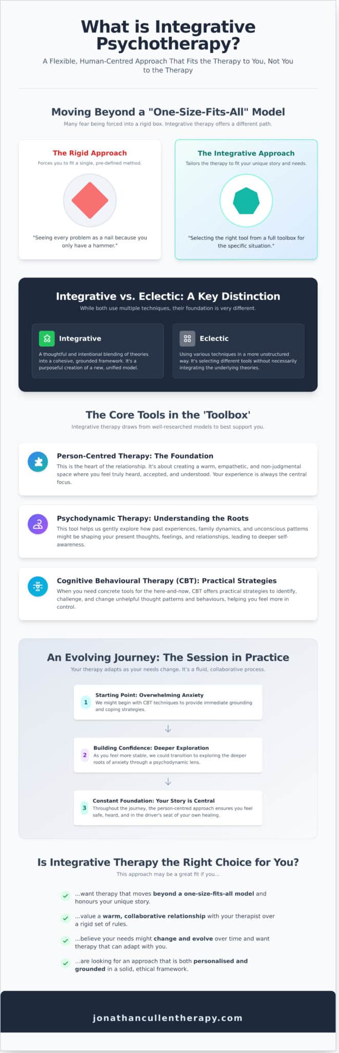 What is Integrative Psychotherapy? A Gentle Guide - Infographic