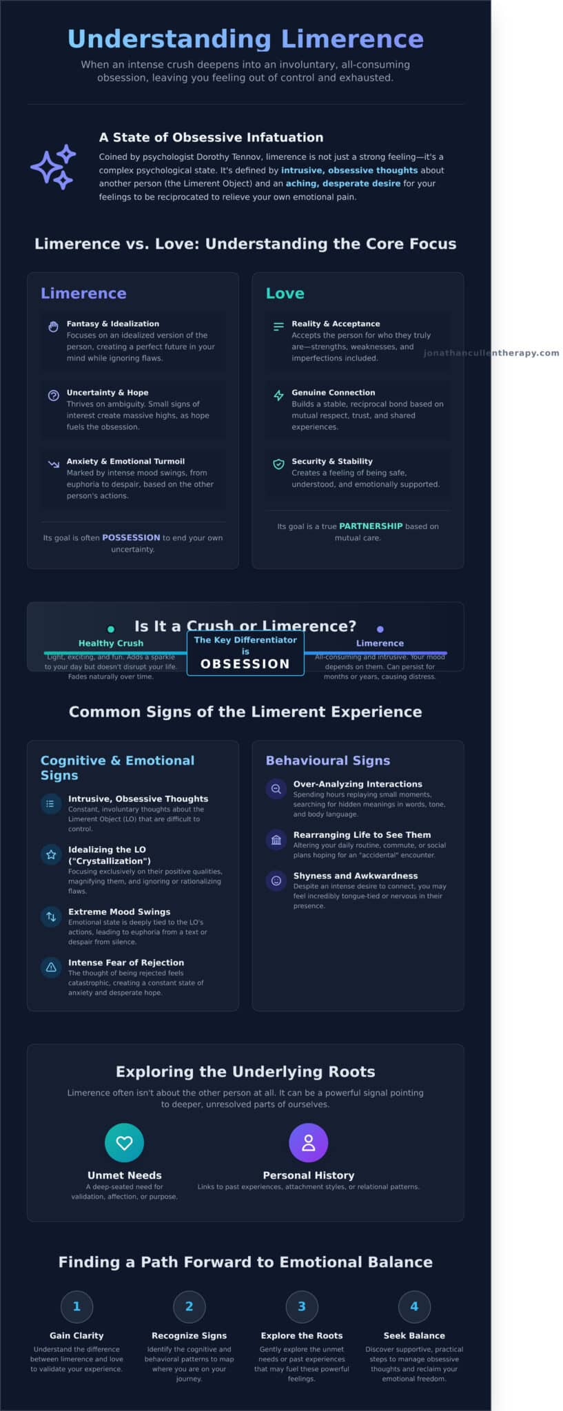What is Limerence? A Compassionate Guide to Intense Romantic Obsession - Infographic