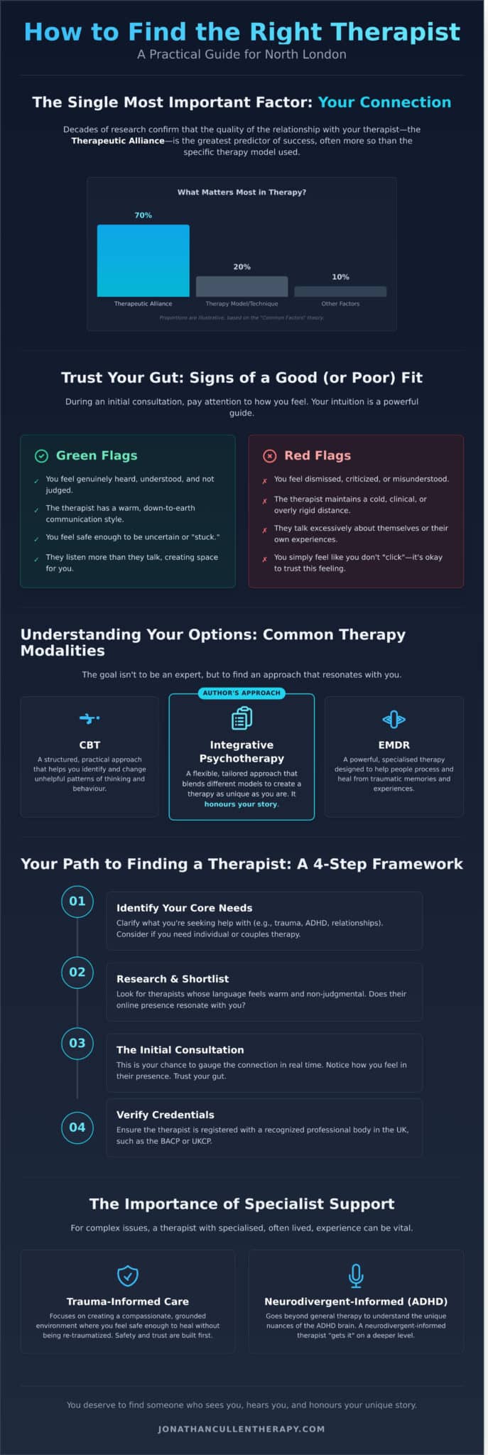 How to Find a Therapist in North London: A Down-to-Earth Guide to Finding Your Fit - Infographic
