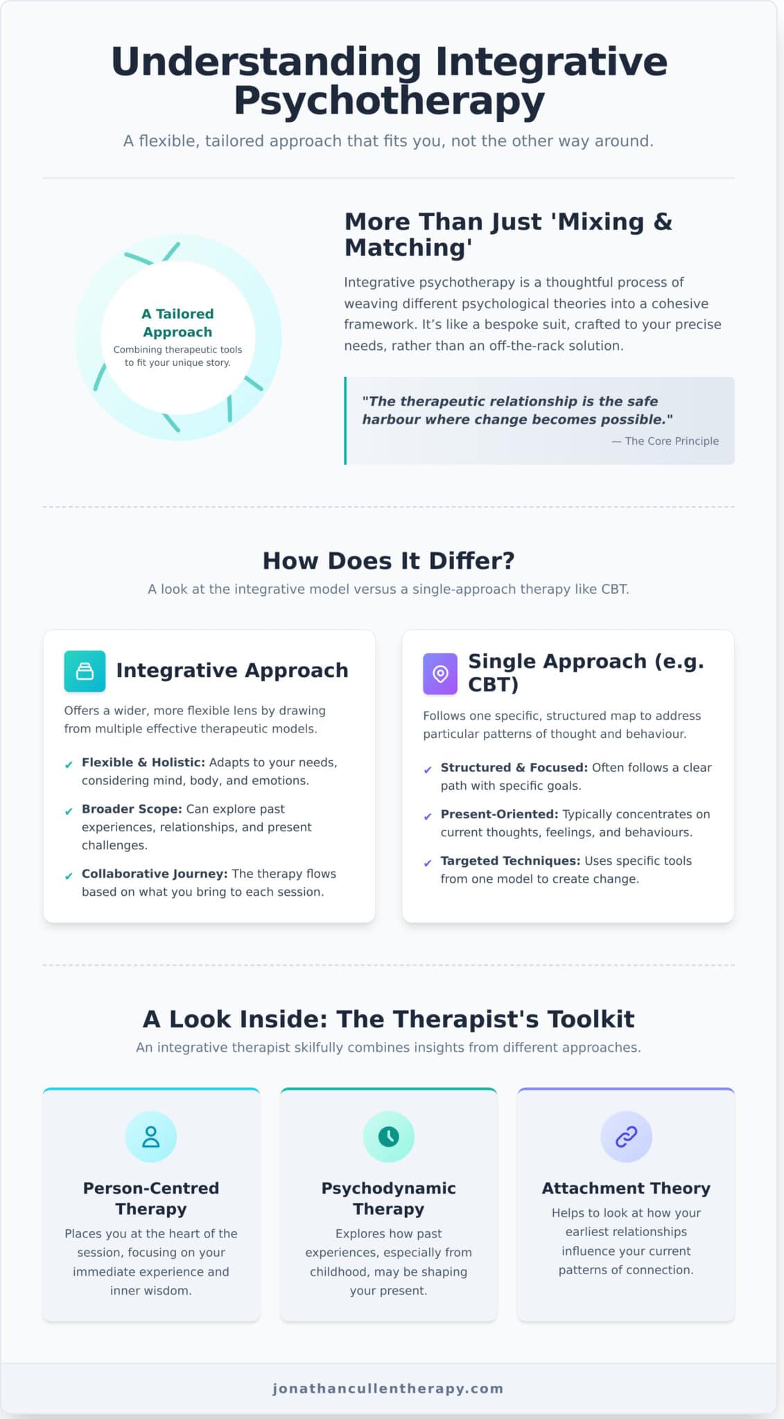 Integrative Psychotherapy UK: A Gentle Guide for 2026 - Infographic